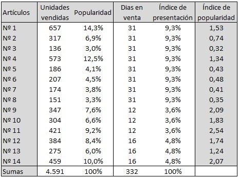 Índice de popularidad o popularidad absoluta