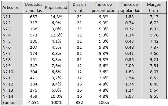 Datos iniciales