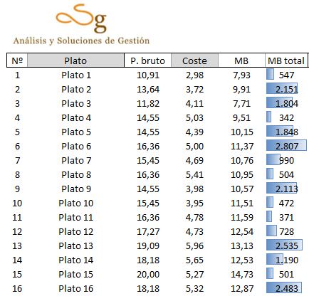 Ingeniería del menú basada en la matriz de la BCG