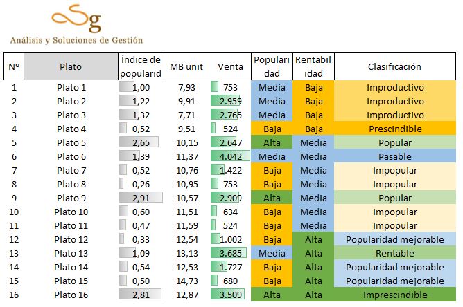 Ingeniería del menú basada en la matriz ASG para cartas que cambian