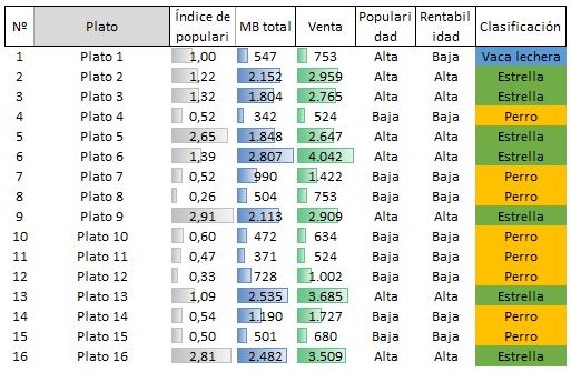 Ingeniería del menú basada en la matriz BCG para cartas que cambian