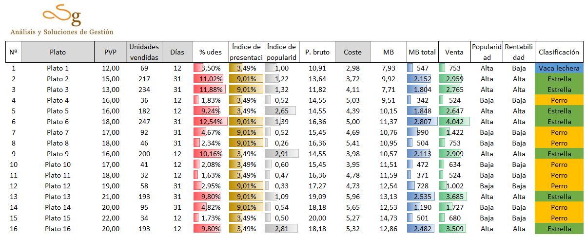 Ingeniería del menú en cartas que cambian con BCG