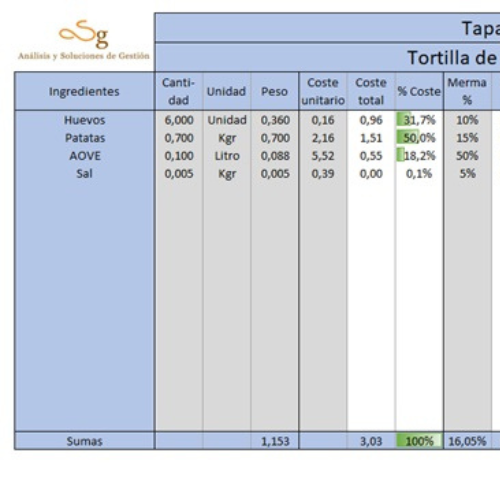 Escandallo según el peso de la ración