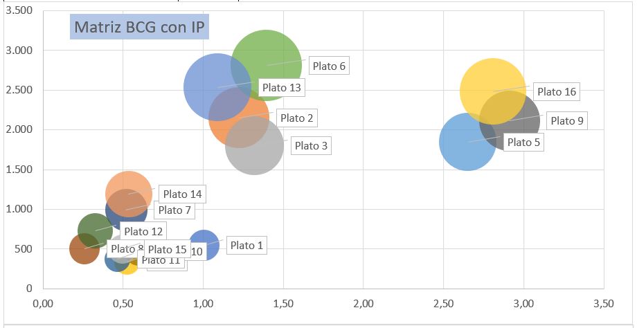 Ingeniería del menú basada en la matriz de la BCG para cartas que cambian