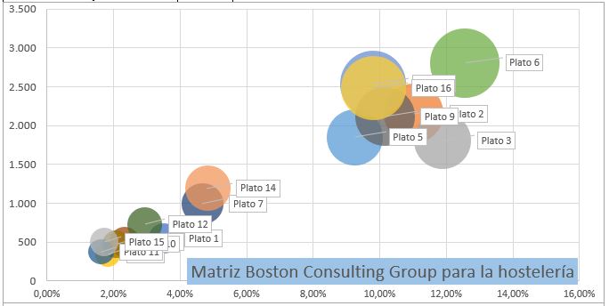 Ingeniería del menú basada en la matriz de la BCG