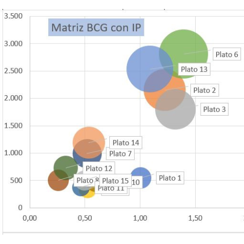 Ingeniería del menú basada en la matriz BCG para cartas que cambian