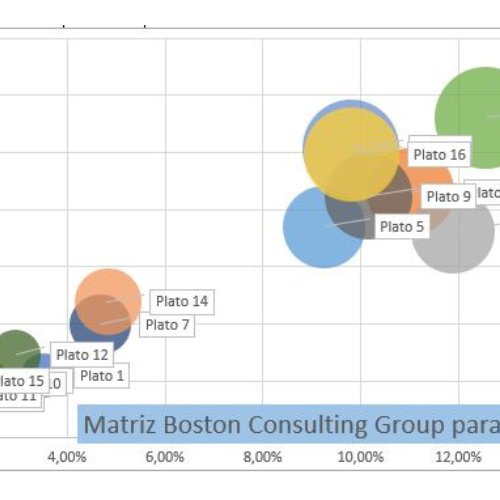 Ingeniería del menú basada en la matriz de la BCG