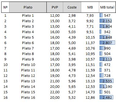 Ingeniería del menú basada en la matriz BCG para cartas que cambian